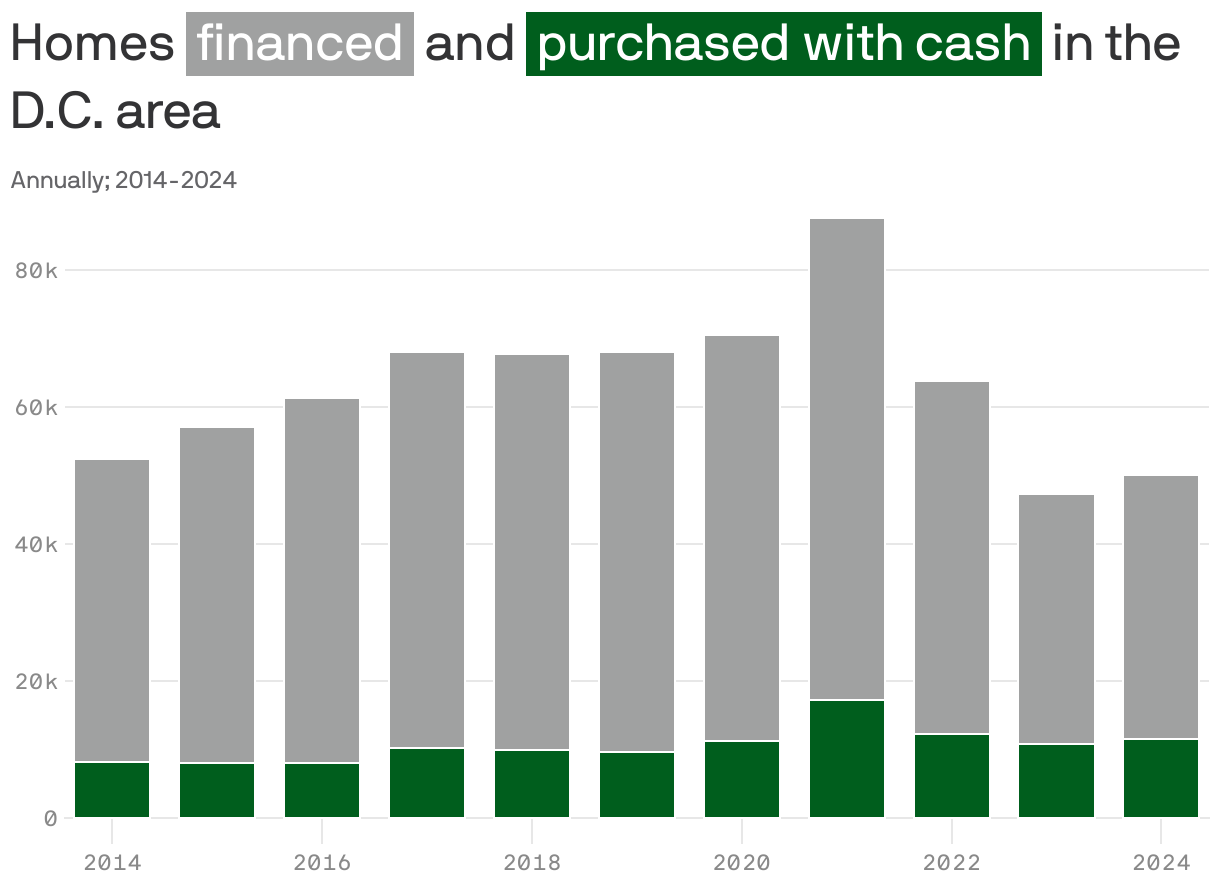Stacked column chart showing the number of home purchased in cash and financed in the D.C. area. In 2024, 11,553 homes were purchased in cash and 38,491 homes were financed.