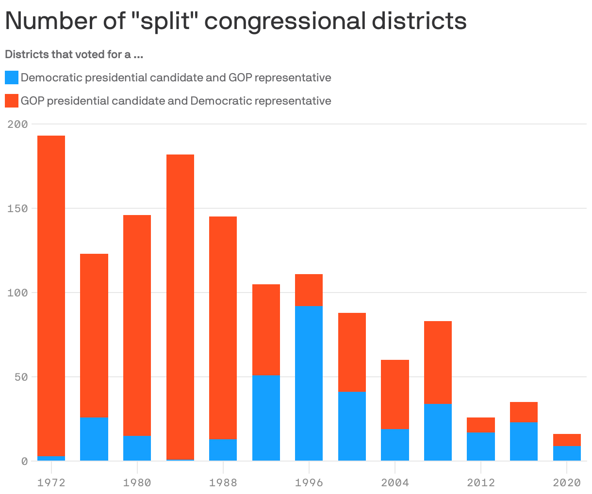 Number of "split" congressional districts