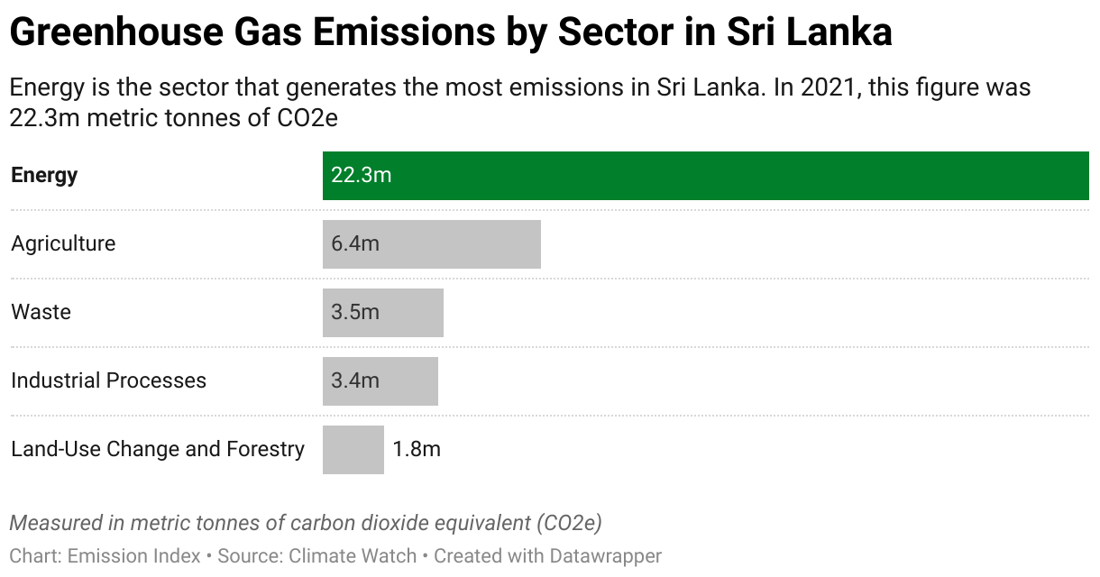 Greenhouse Gas Emissions in Sri Lanka 7 Chart showing 2020 emissions in Sri Lanka for the energy, agriculture, industrial, waste and land-use sectors.