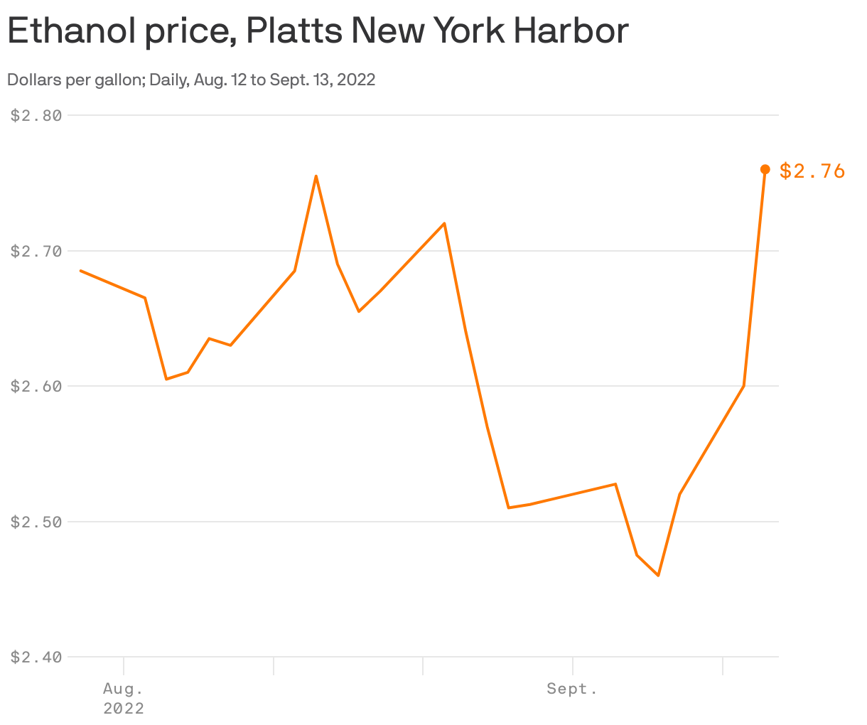 Ethanol price, Platts New York Harbor