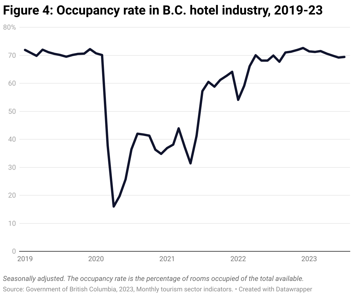 A line graph showing how the occupancy rate in the British Columbia hotel industry didn't recover from the sharp drop caused by the pandemic until April 2022.