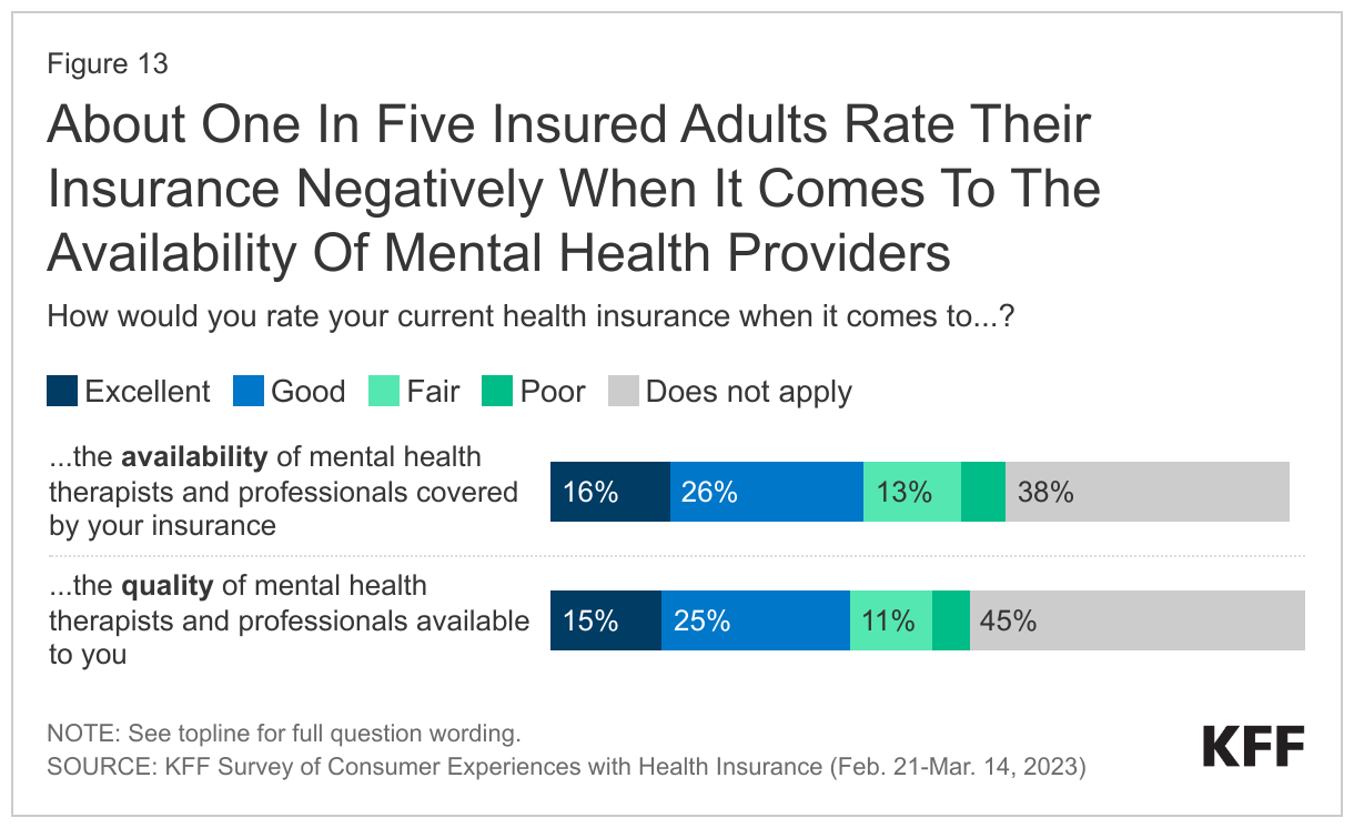 About One In Five Insured Adults Rate Their Insurance Negatively When It Comes To The Availability Of Mental Health Providers data chart