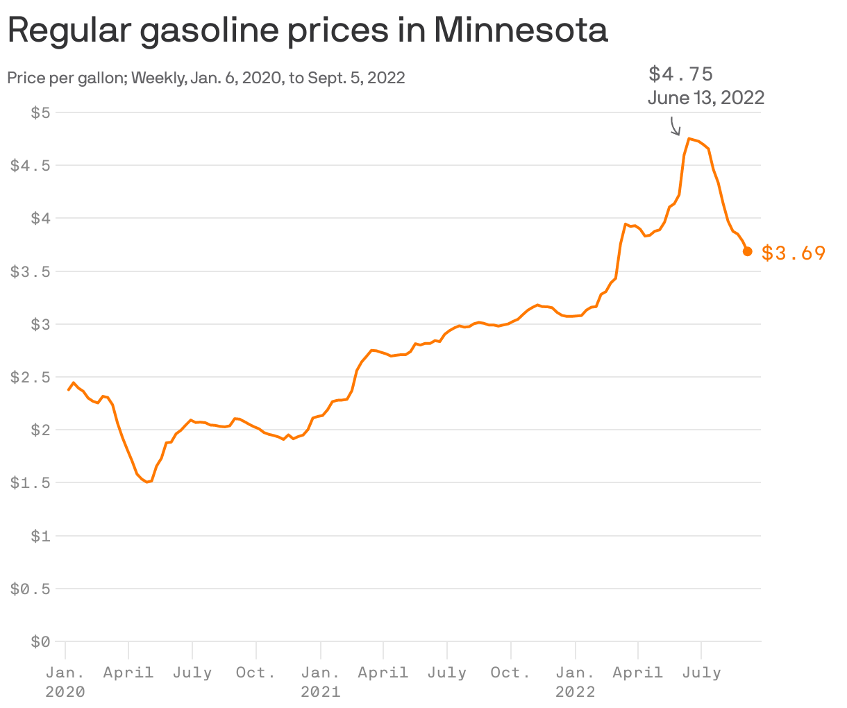Less pain at the pump Minnesota gas prices fall Axios Twin Cities