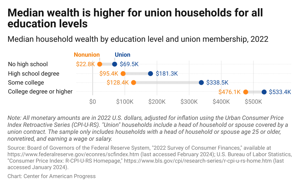 This bar chart shows that union households have higher median household wealth for every education level. Union households with some college experience have $338,482 in median wealth versus $128,350 for nonunion households. 