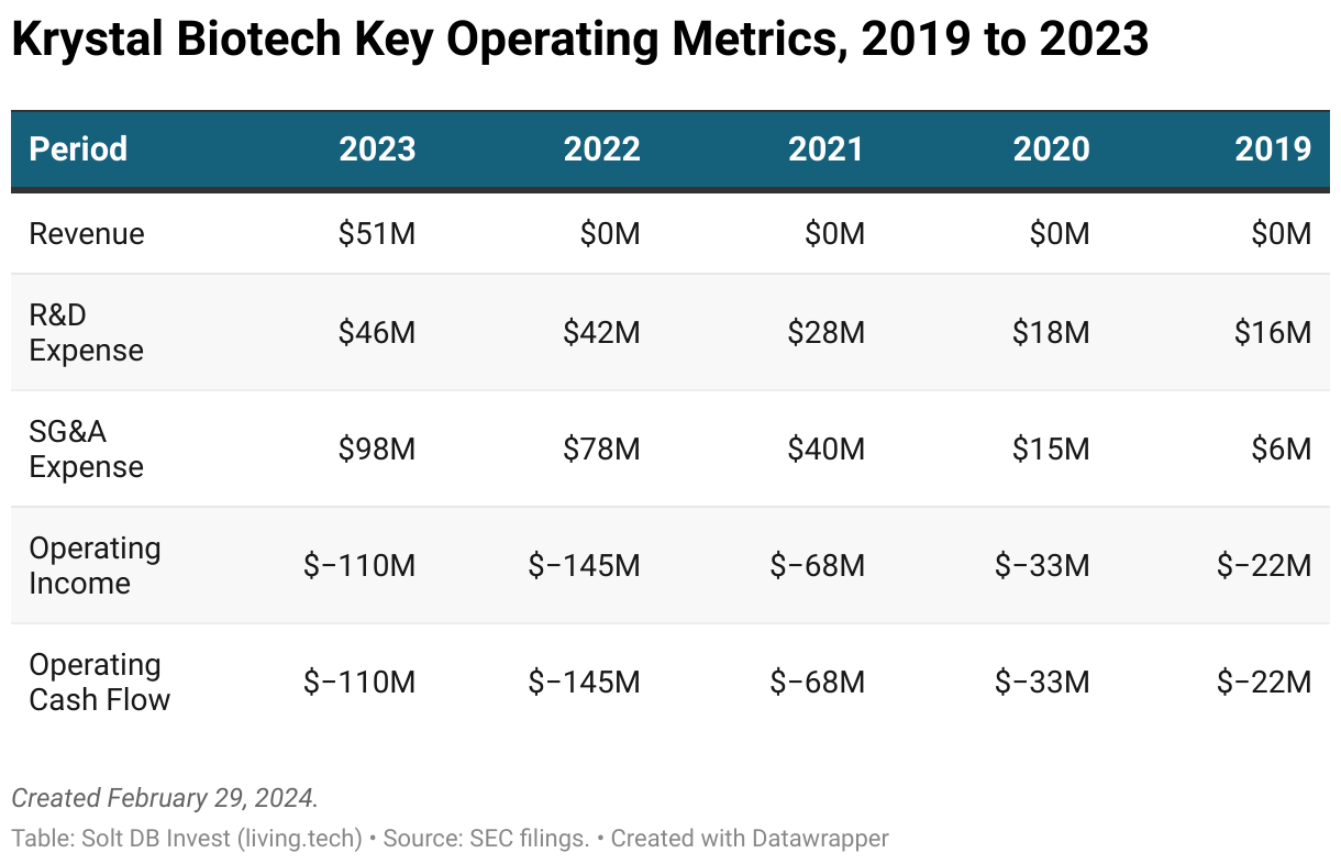 A table showing key operating metrics for Krystal Biotech from 2019 to 2023.