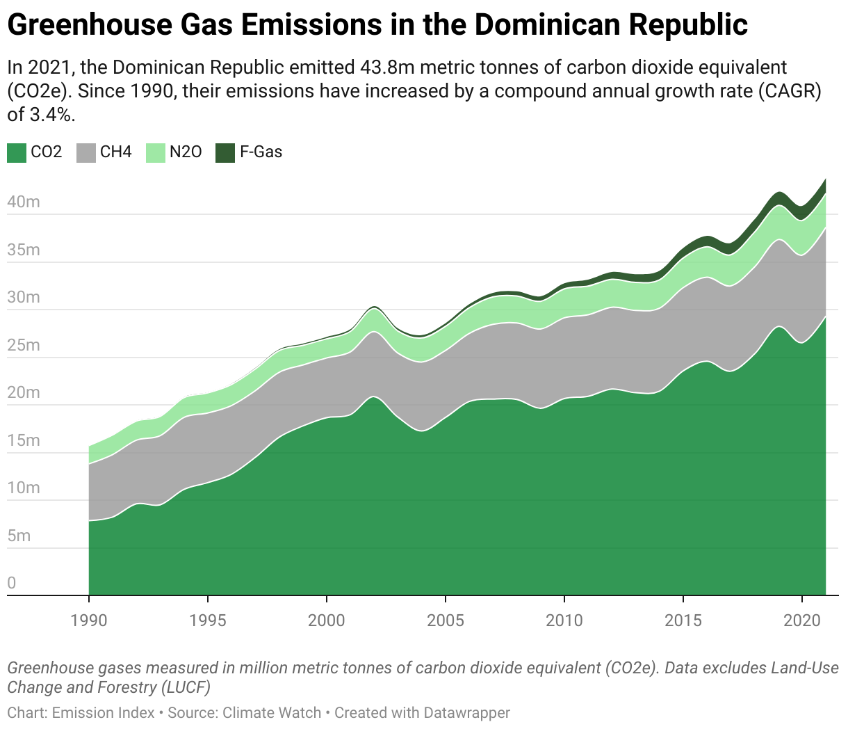 Greenhouse Gas Emissions in the Dominican Republic 5 Line chart showing total greenhouse gas emissions in the Dominican Republic since 1990.