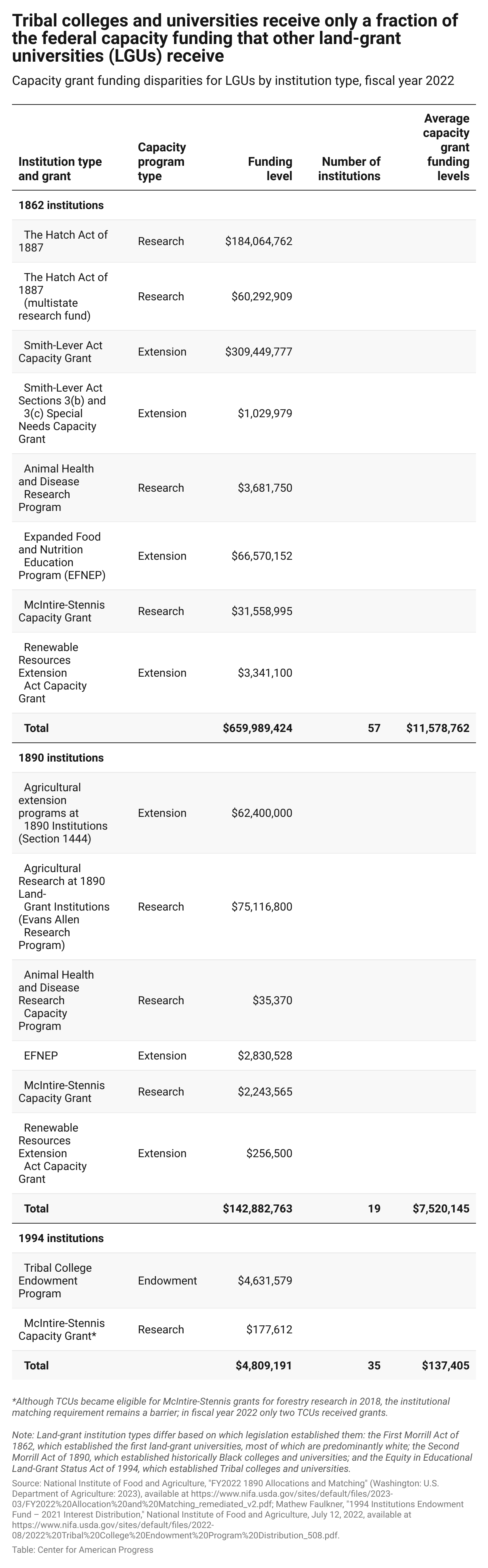 Data table showing the funding levels for capacity grants for different types of land-grant universities. While 1862 institutions and 1890 institutions received approximately $9 million and $7 million per institution on average in fiscal year 2022, 1994 institutions only received $130,000 each on average.