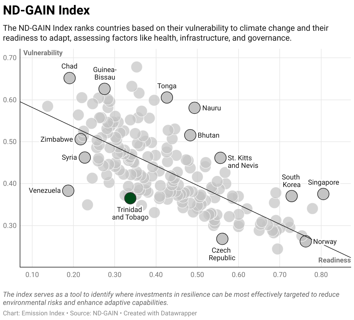 Greenhouse Gas Emissions in Trinidad and Tobago 9 Scatter chart of readiness versus vulnerability to climate change