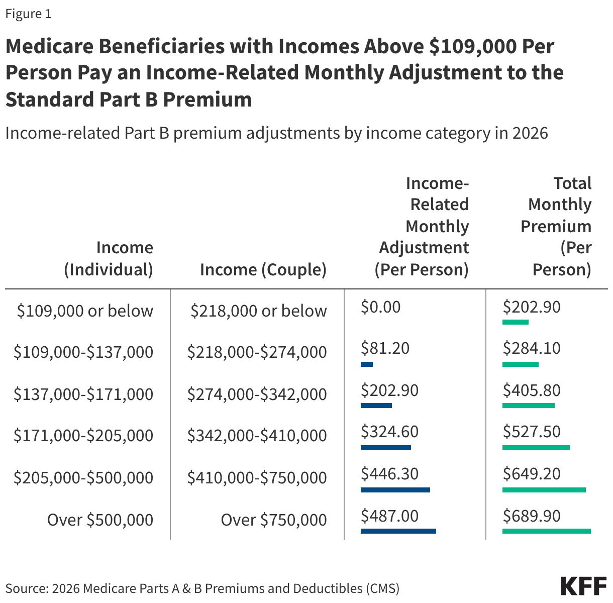 Medicare Beneficiaries with Incomes Above 9,000 Per Person Pay an Income-Related Monthly Adjustment to the Standard Part B Premium (Table)