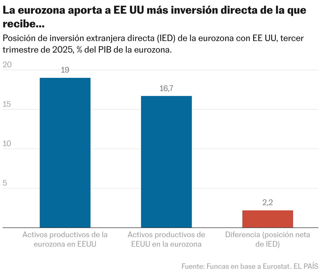 La eurozona aporta a EE UU más inversión directa de la que recibe… (Gráfico de columnas)