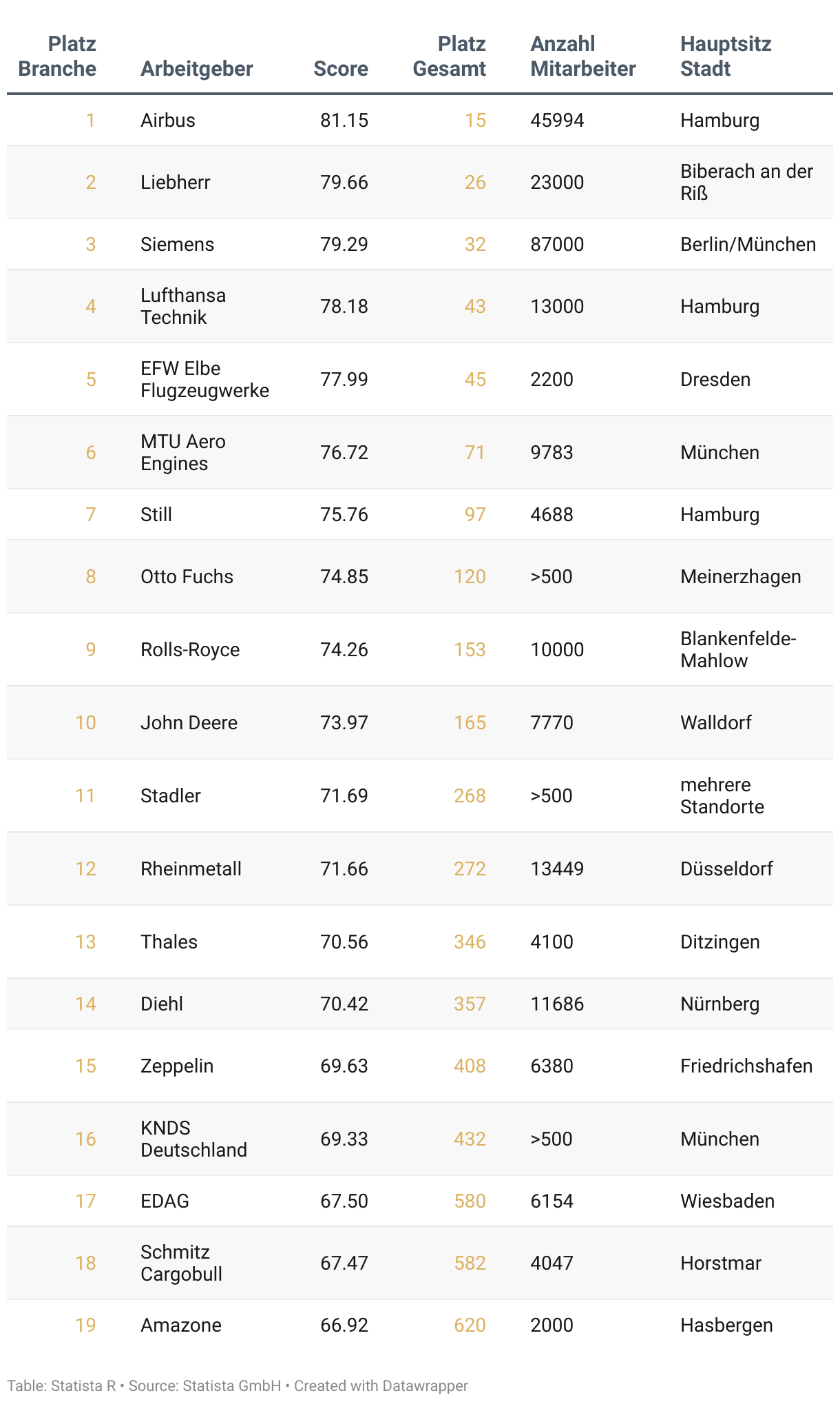 Liste der besten Arbeitgeber Deutschlands 2025 in der Branche Schienen-, Schiffs- und Flugzeugbau.