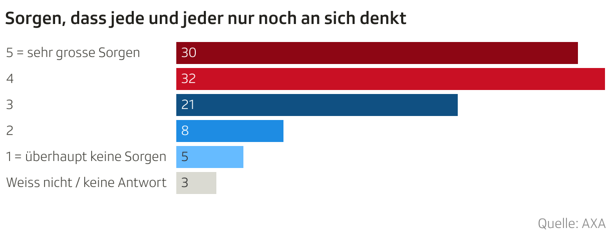Sorgen, dass jede und jeder nur noch an sich denkt (Balken)
