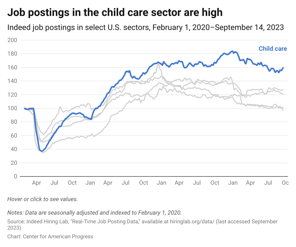 Job postings in the child care sector are above pre-pandemic levels. 