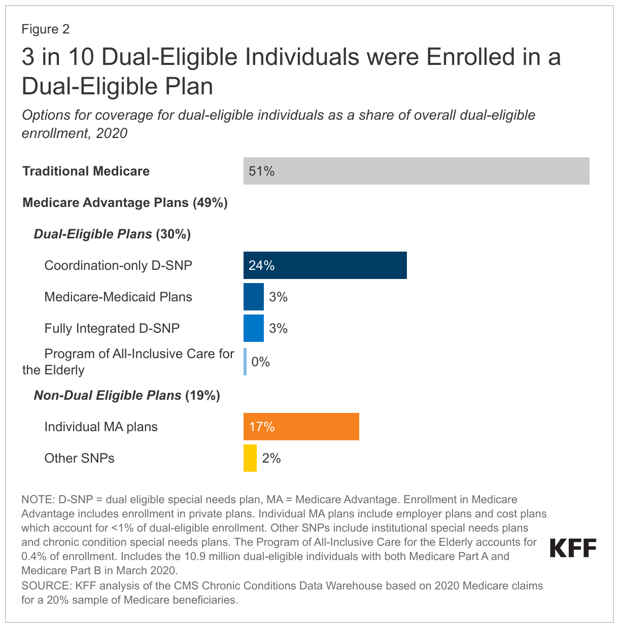 3 in 10 Dual-Eligible Individuals were Enrolled in a Dual-Eligible Plan data chart