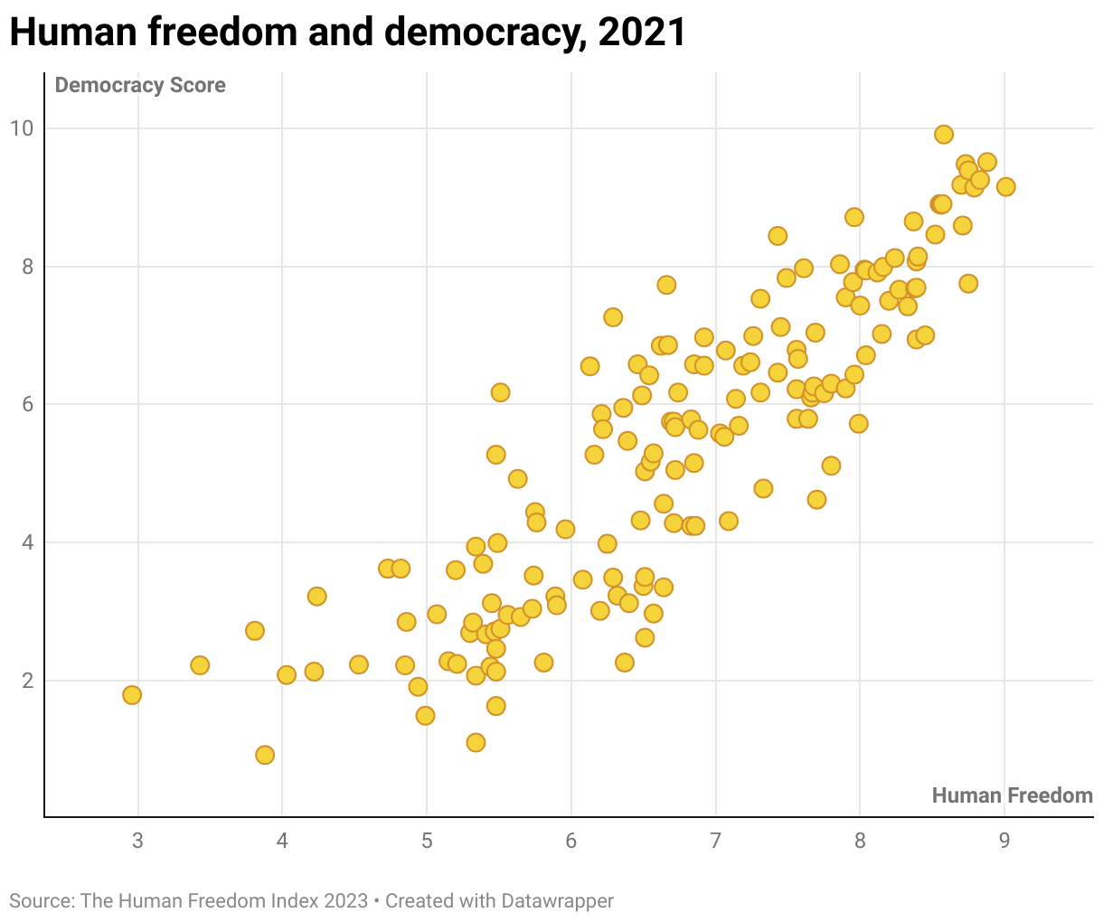 Human freedom and democracy, 2021