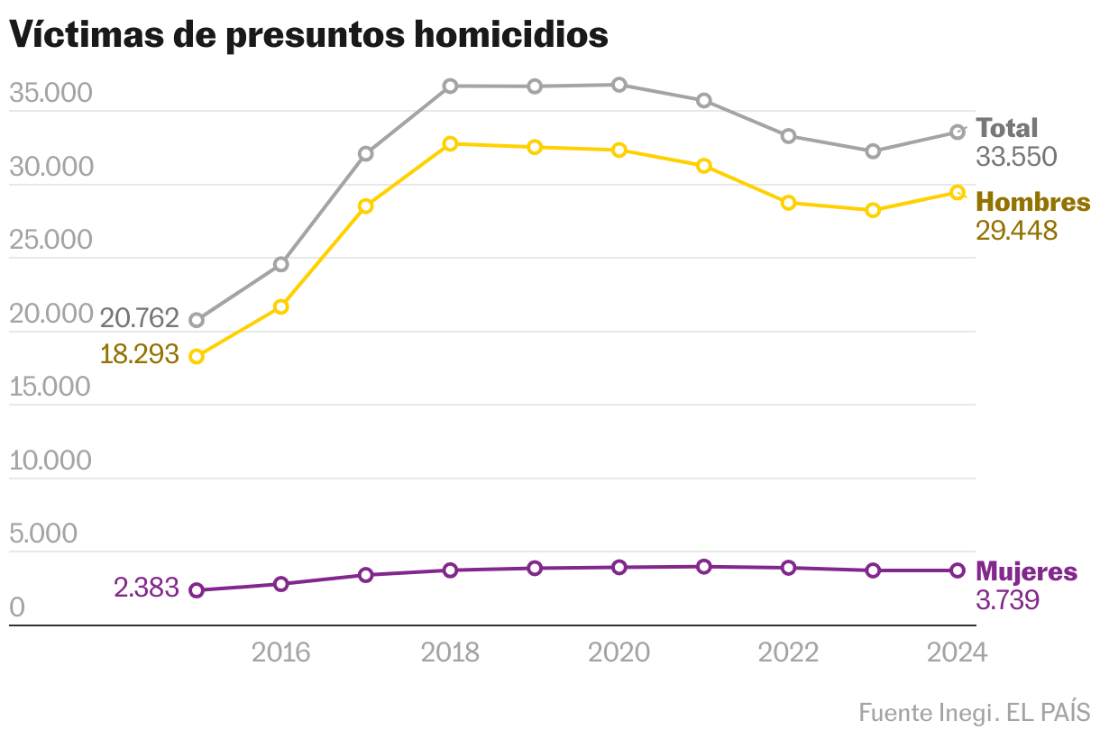Víctimas de presuntos homicidios (Líneas)