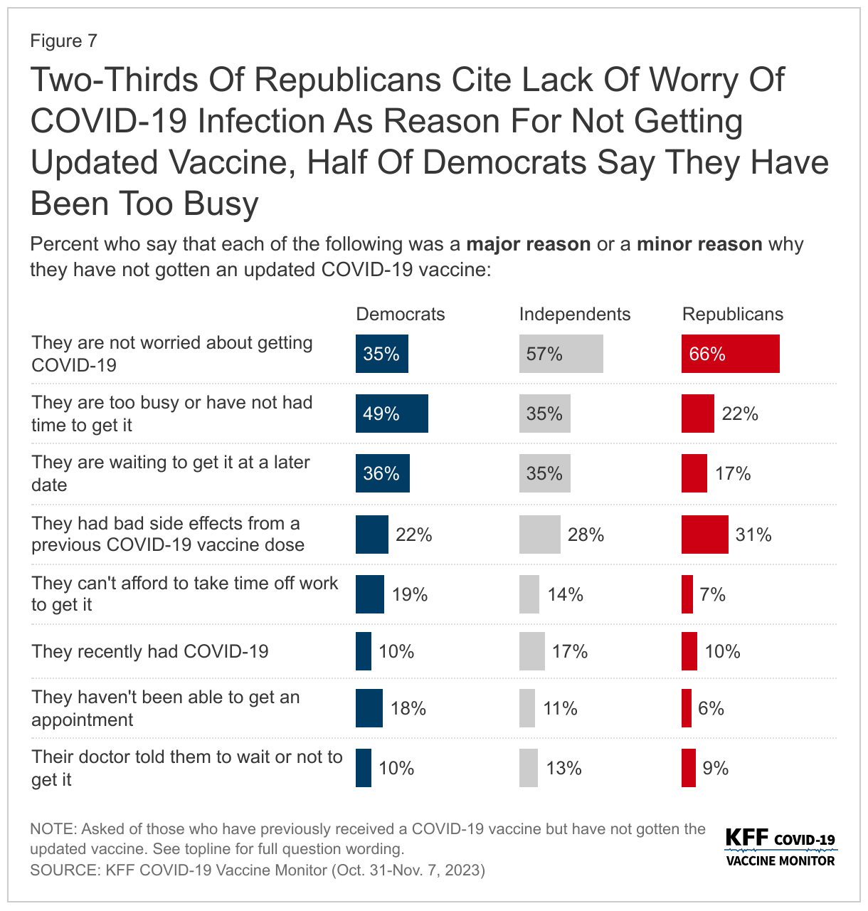 Two-Thirds Of Republicans Cite Lack Of Worry Of COVID-19 Infection As Reason For Not Getting Updated Vaccine, Half Of Democrats Say They Have Been Too Busy data chart