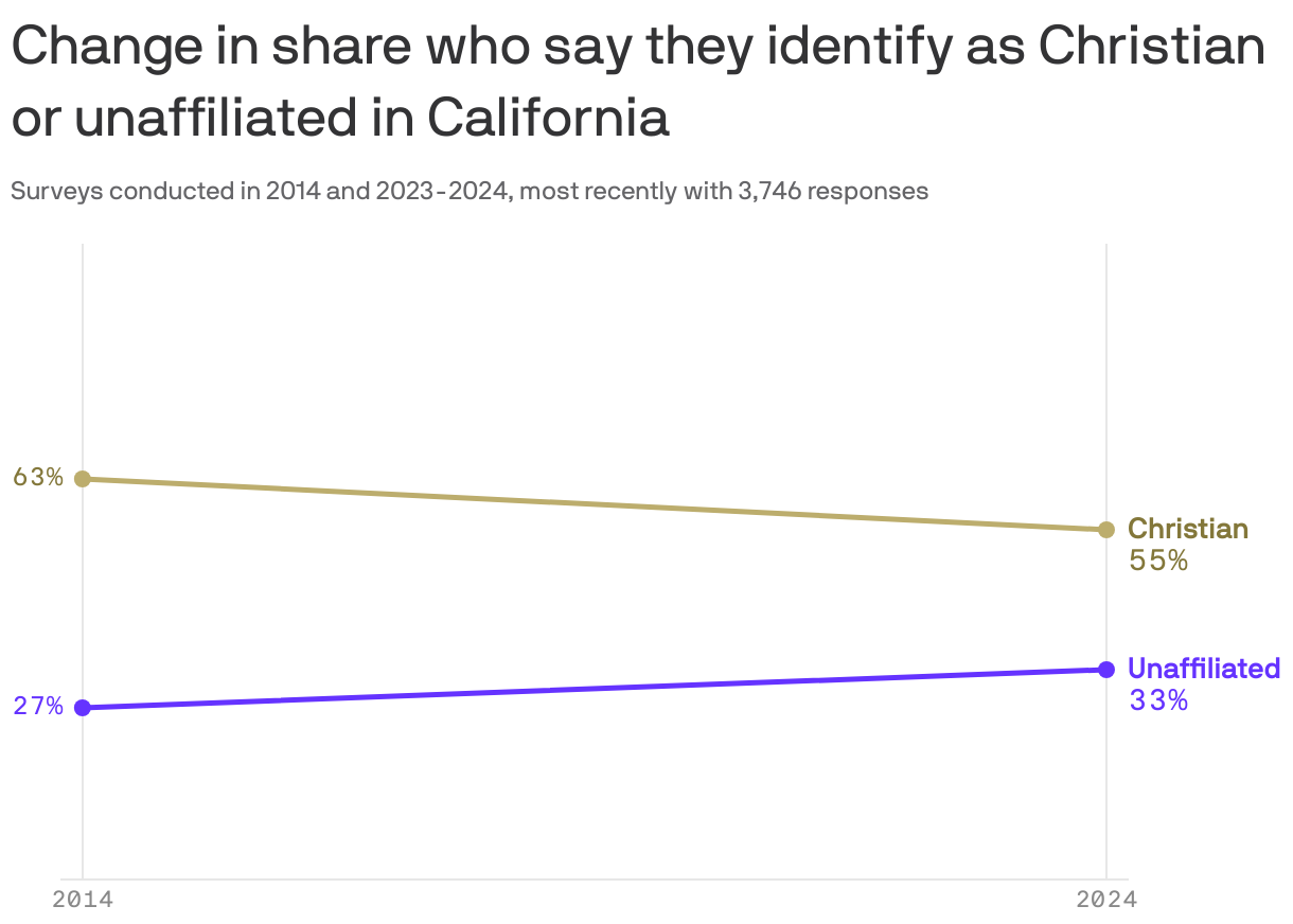 A line chart shows changes in religious identification in California from 2014 to 2024. The percentage of individuals who said they identify as Christian decreased from 63% to 55%. Meanwhile, the percentage who said they're unaffiliated increased from 27% to 33% during the same period.