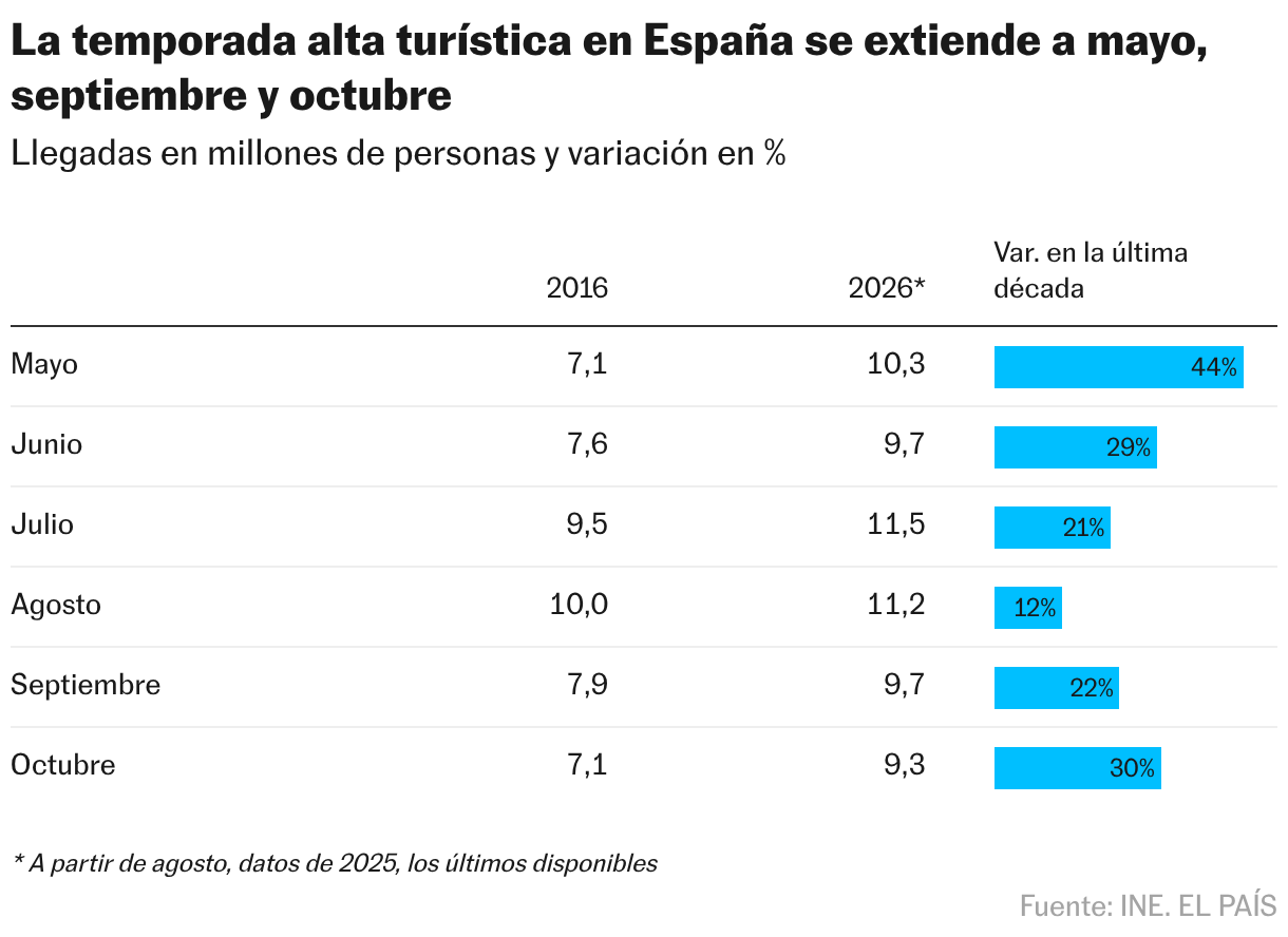 La temporada alta turística en España se extiende a mayo, septiembre y octubre (Tabla)