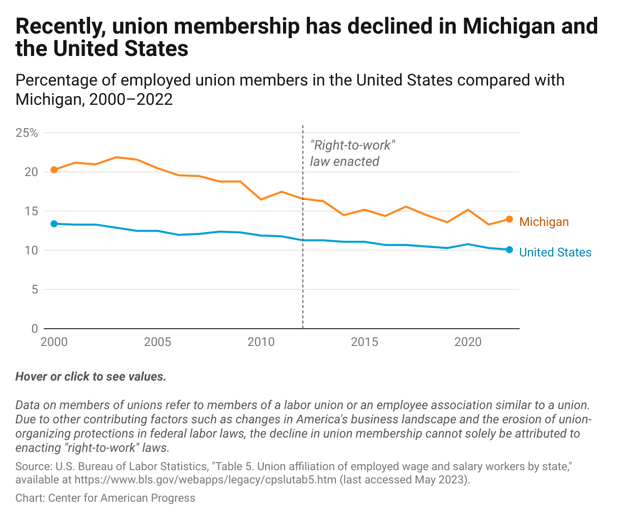 Line graph showing declines in union membership in Michigan compared with the United States.
