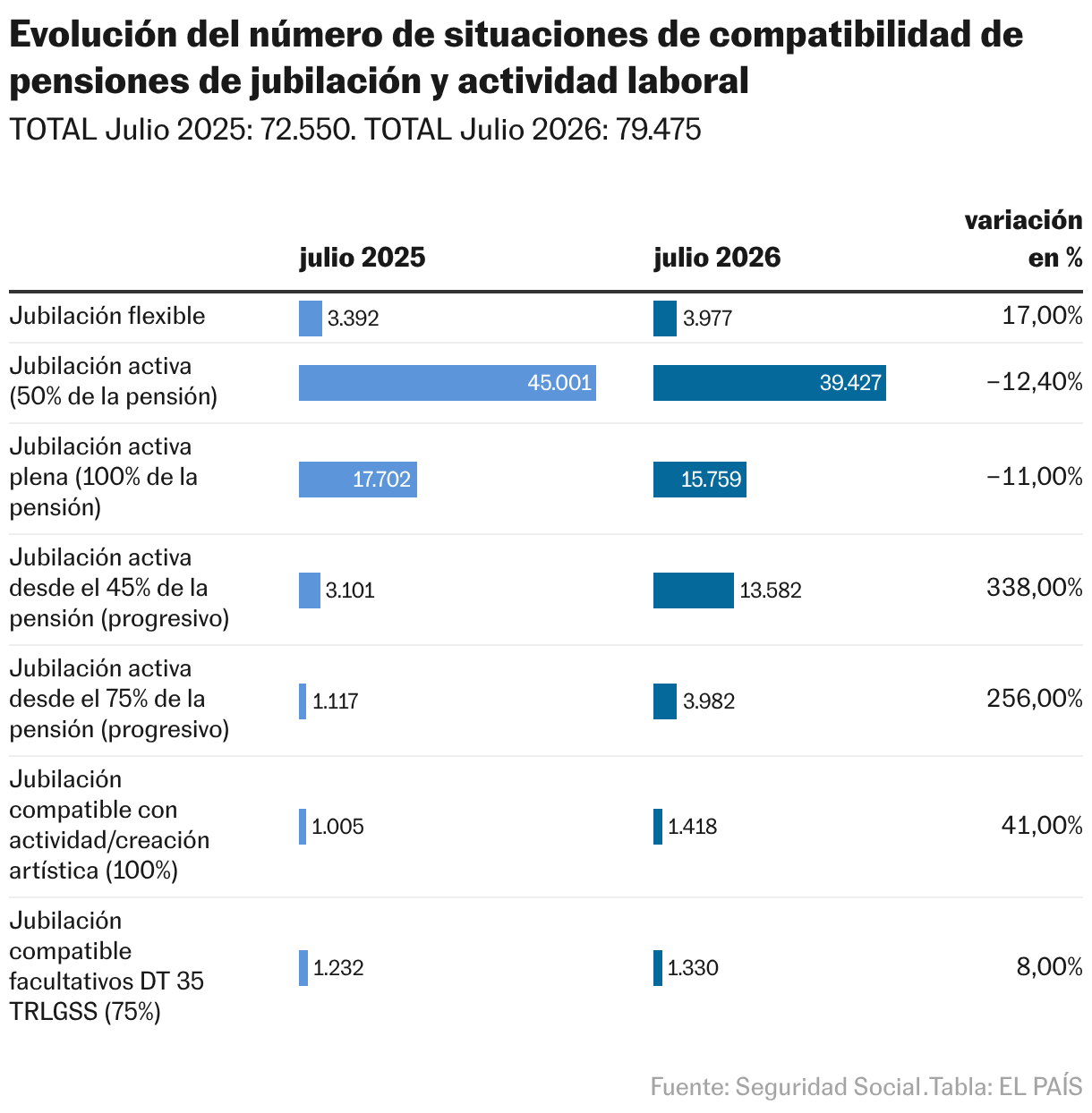 Evolución del número de situaciones de compatibilidad de pensiones de jubilación y actividad laboral (Tabla)
