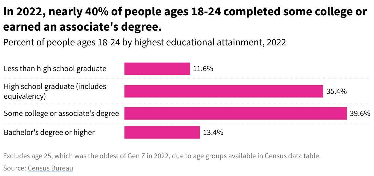 Sideways bar chart showing the educational attainment of people ages 18-24 in 2022