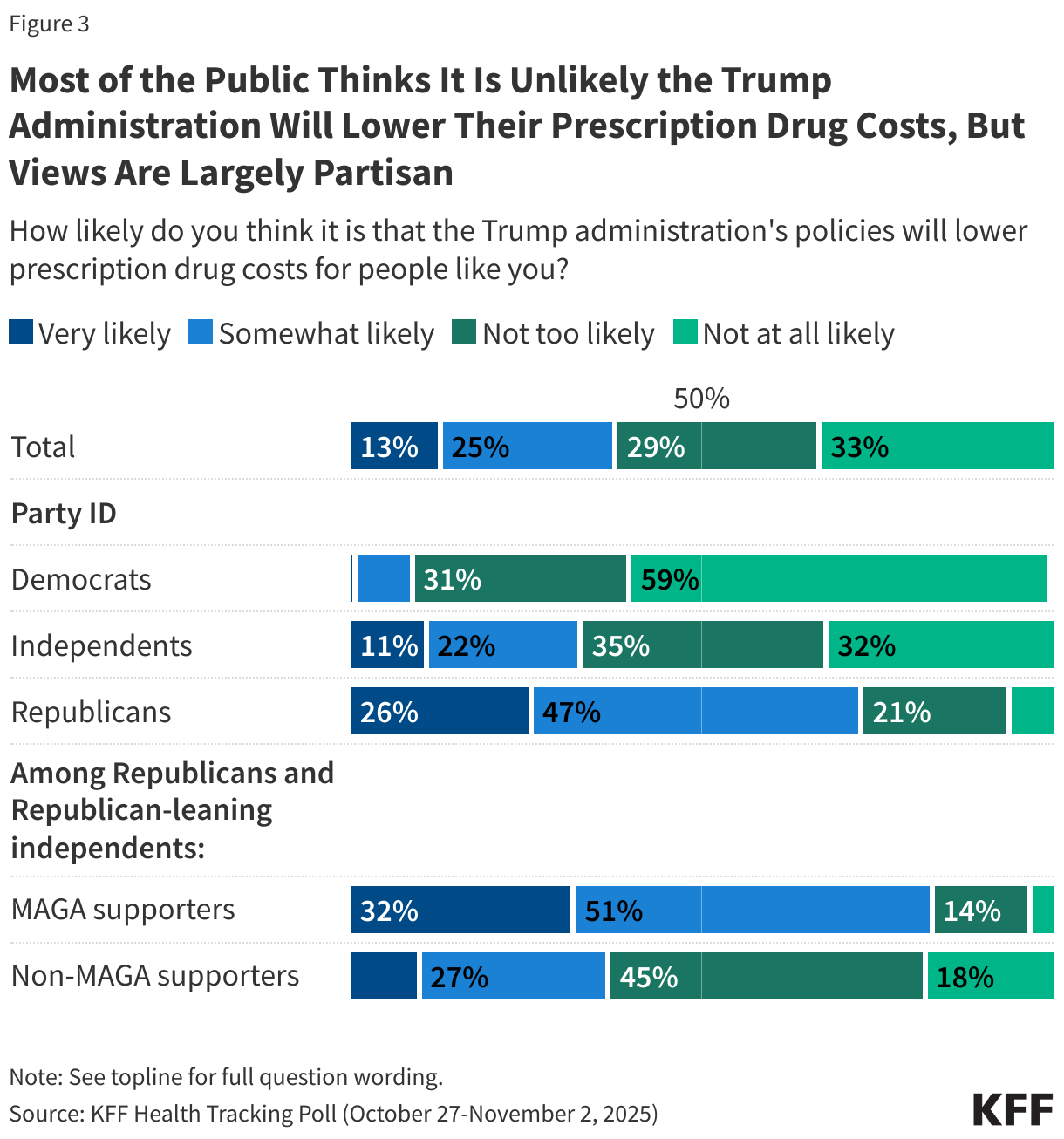 Most of the Public Thinks It Is Unlikely the Trump Administration Will Lower Their Prescription Drug Costs, But Views Are Largely Partisan