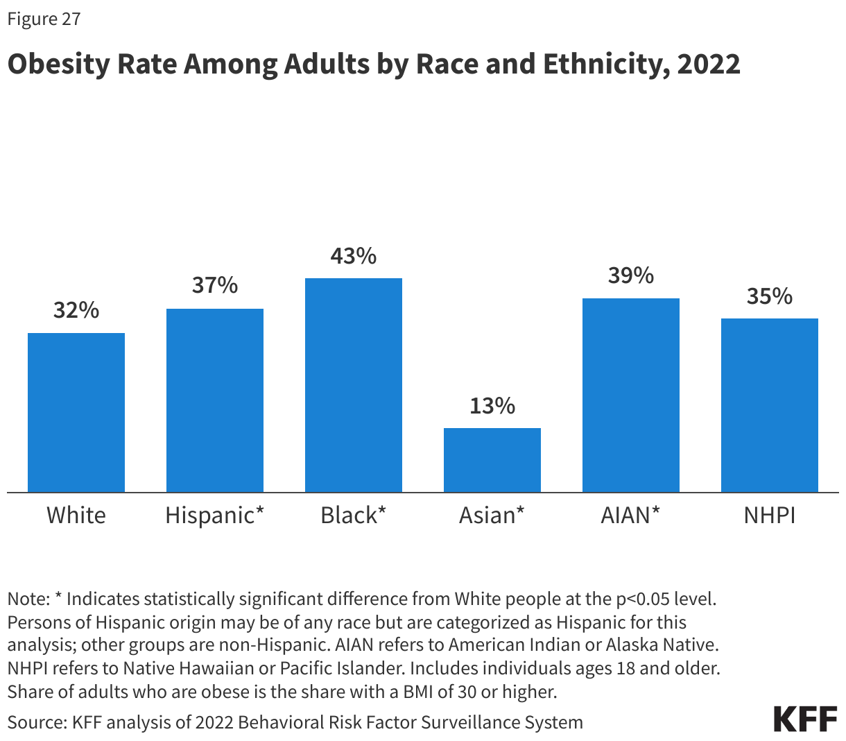 Obesity Rate Among Adults by Race and Ethnicity, 2022 data chart