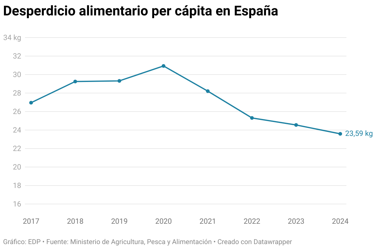 Desperdicio alimentario per cápita en España (Líneas)