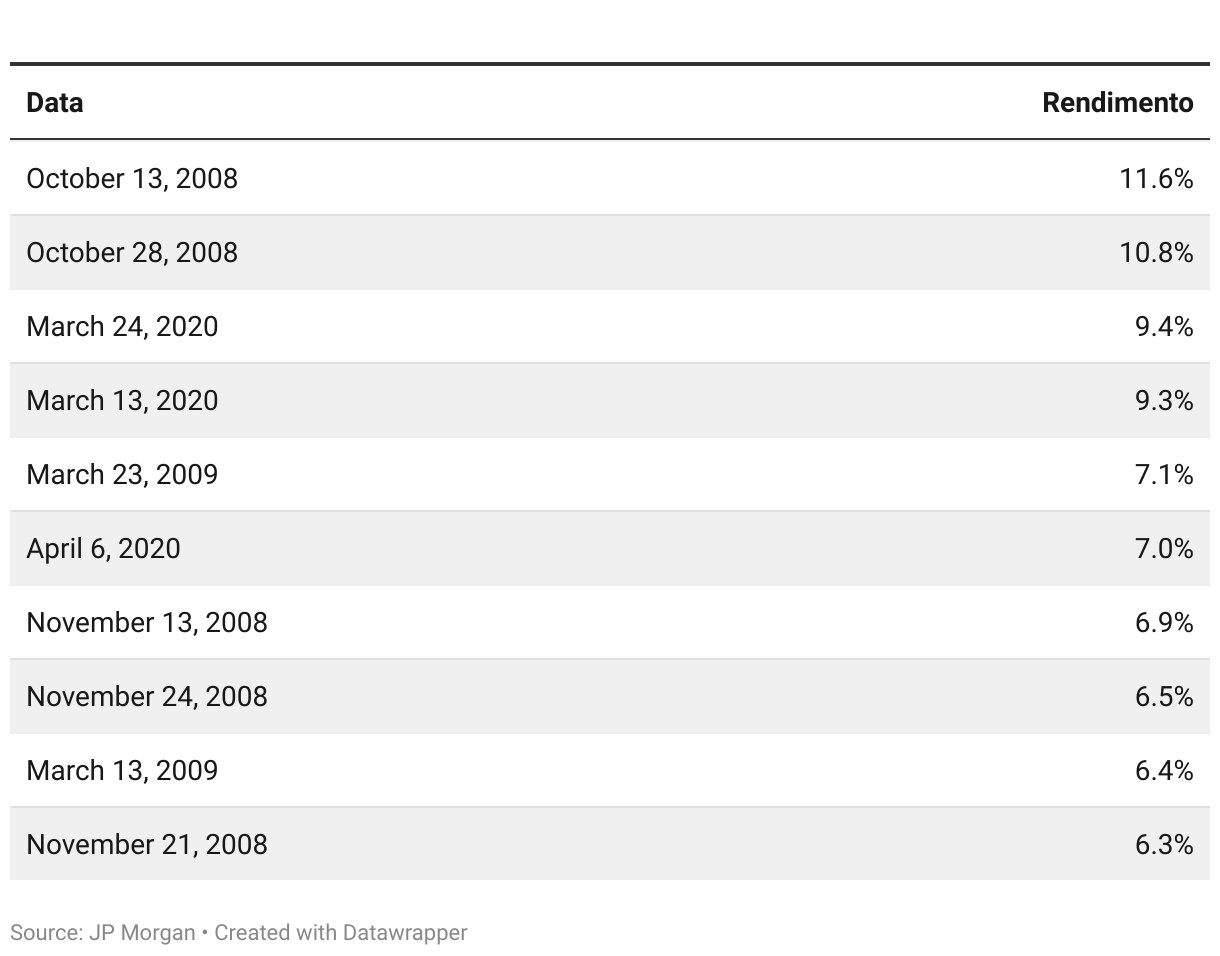 I 10 MIGLIORI GIORNI PER L'S&P500 TRA IL 2003 E IL 2022 (Table)