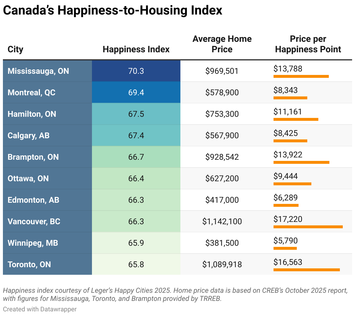 Canada’s Happiness-to-Housing Index (Table)