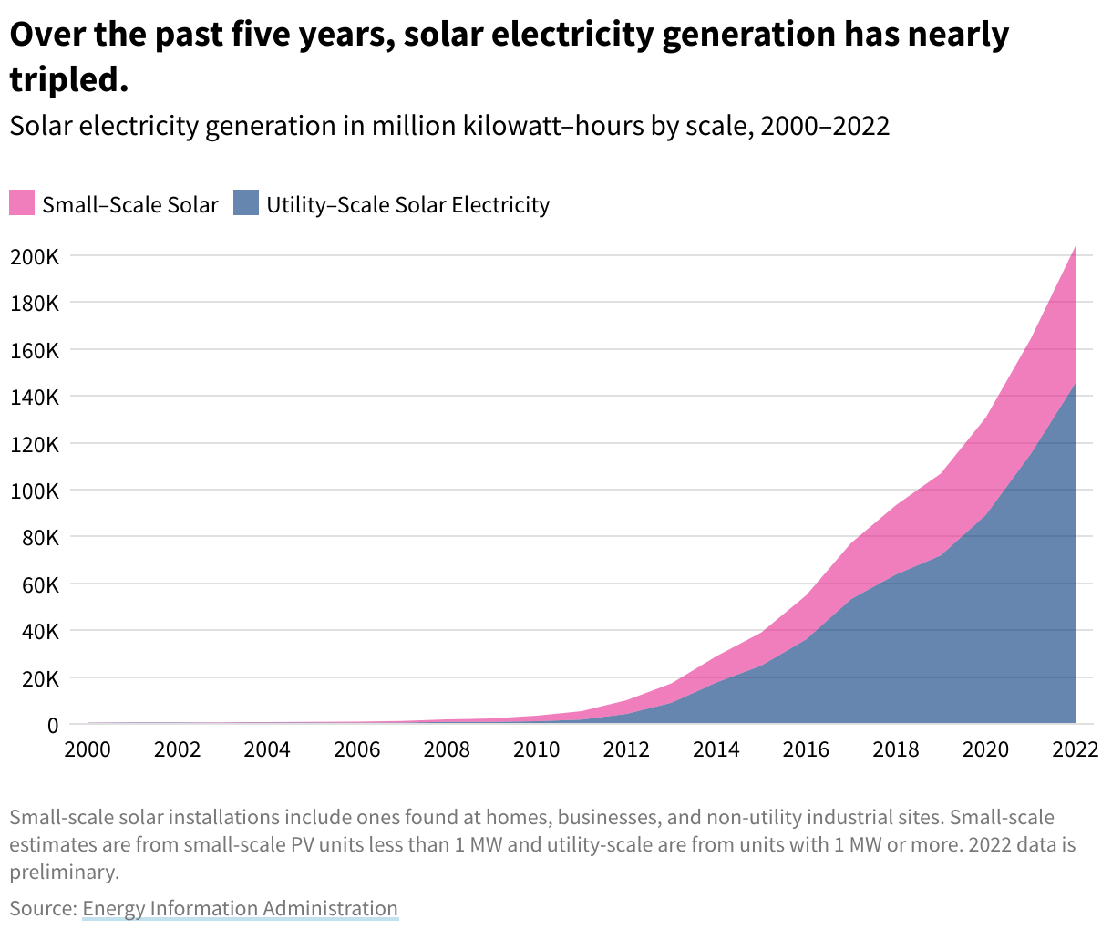 Area chart showing both small and utility scale electricity increasing exponentially. Over the past decade, utility-scale generation has increased at a slightly faster rate than small-scale.