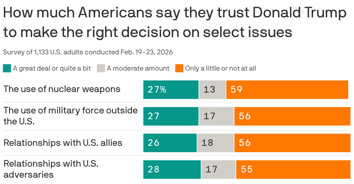 A stacked bar chart showing how much Americans trust Donald Trump to make the right decisions in four areas: nuclear weapons (27% trust a great deal or quite a bit), military force (27%), relationships with U.S. allies (26%), and relationships with U.S. adversaries (28%). The survey was conducted in February 2026.