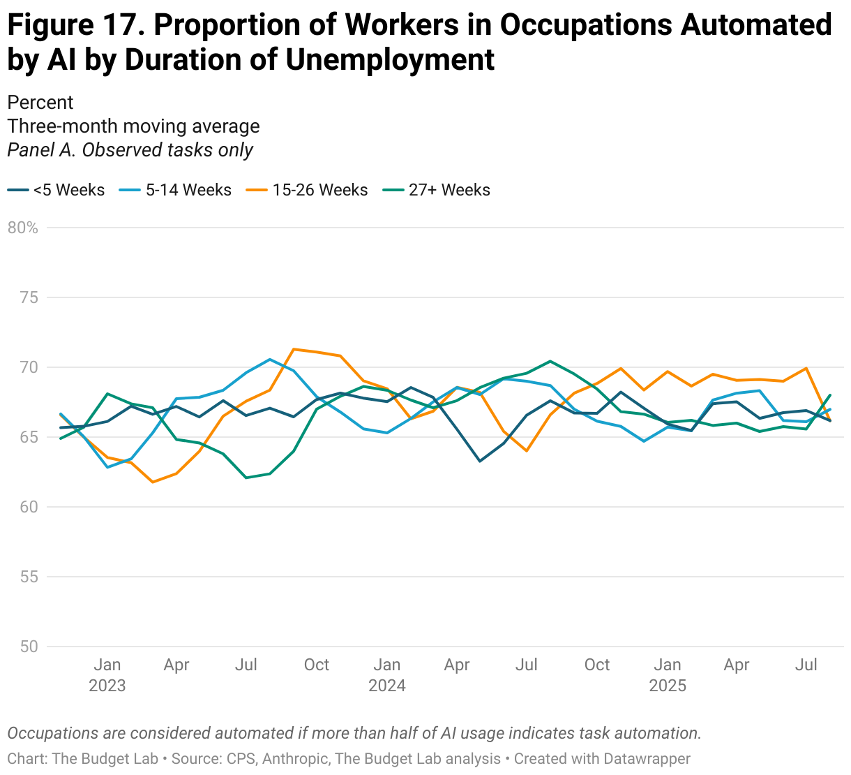 Figure 17. Proportion of Workers in Occupations Automated by AI by Duration of Unemployment (Line chart)