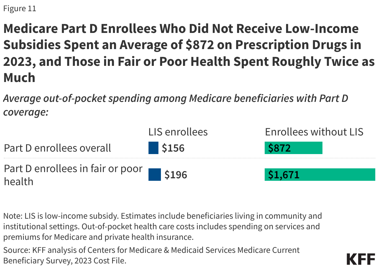 Medicare Part D Enrollees Who Did Not Receive Low-Income Subsidies Spent an Average of 2 on Prescription Drugs in 2023, and Those in Fair or Poor Health Spent Roughly Twice as Much (Split Bars)
