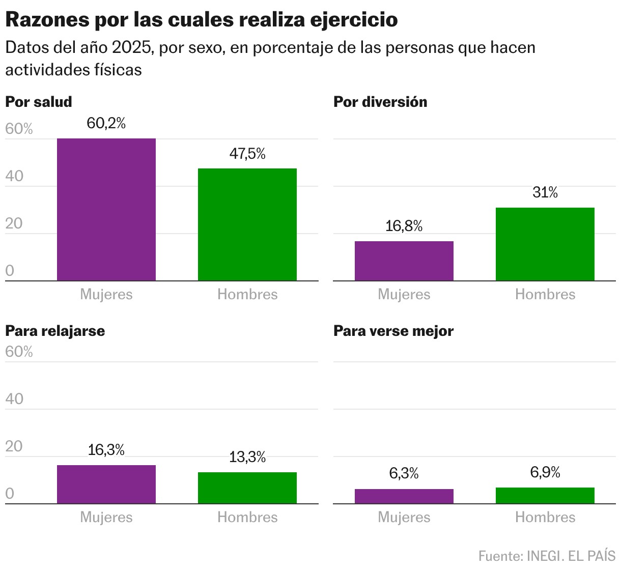Razones por las cuales realiza ejercicio (Columnas múltiples)