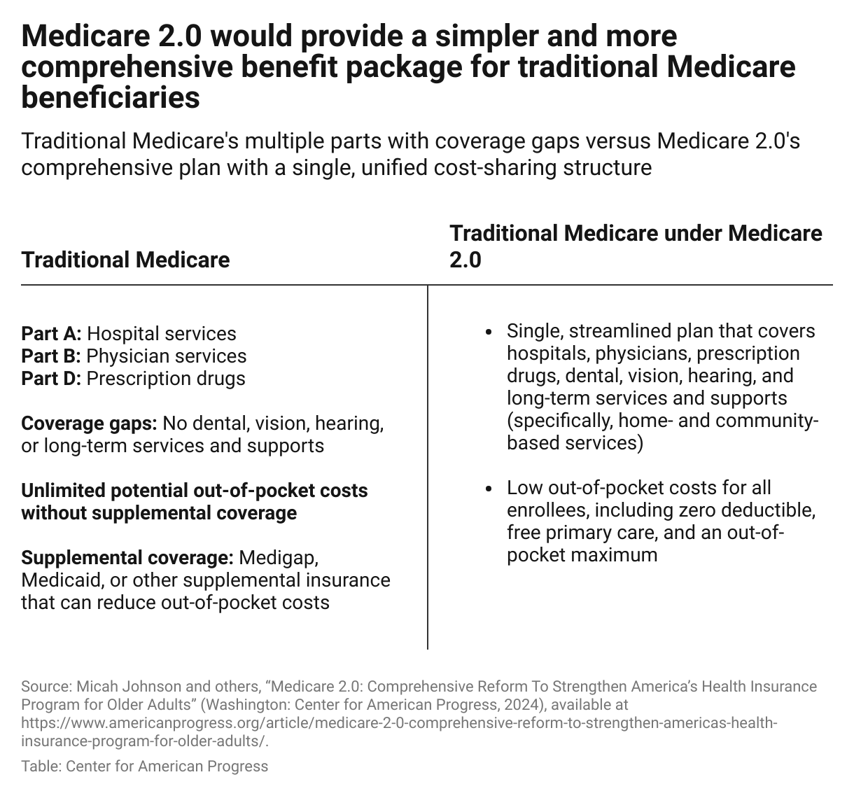 A table comparing the multiple plans of traditional Medicare with the simpler and more comprehensive benefit package with less coverage gaps that beneficiaries would receive under Medicare 2.0.