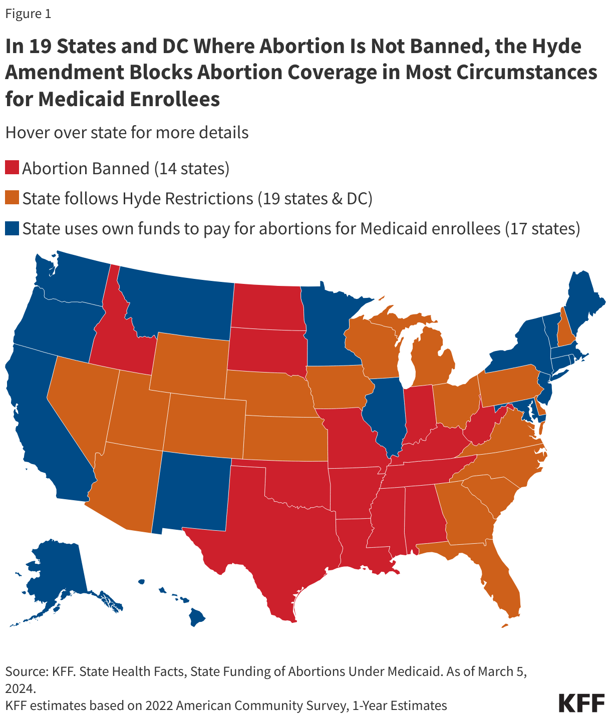 Pregnant Medicaid Enrollees in 32 States &amp;amp; DC Have Extremely Limited Abortion Coverage Due to Abortion Bans &amp;amp; Hyde Amendment data chart