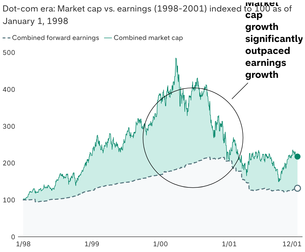 Why AI may not be a bubble