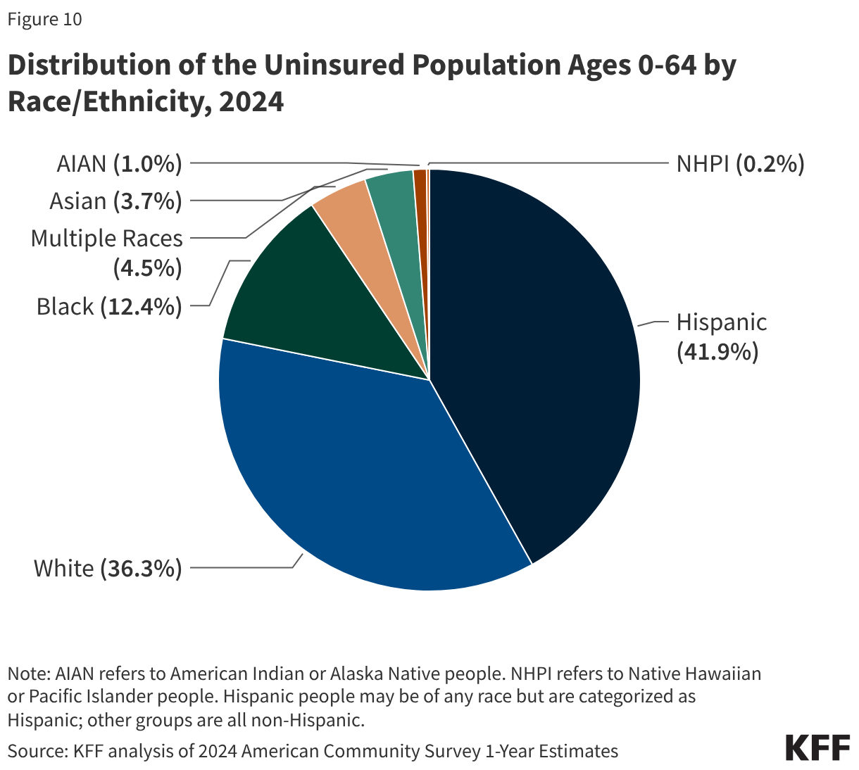 Distribution of the Uninsured Population Ages 0-64 by Race/Ethnicity, 2024 (Pie Chart)