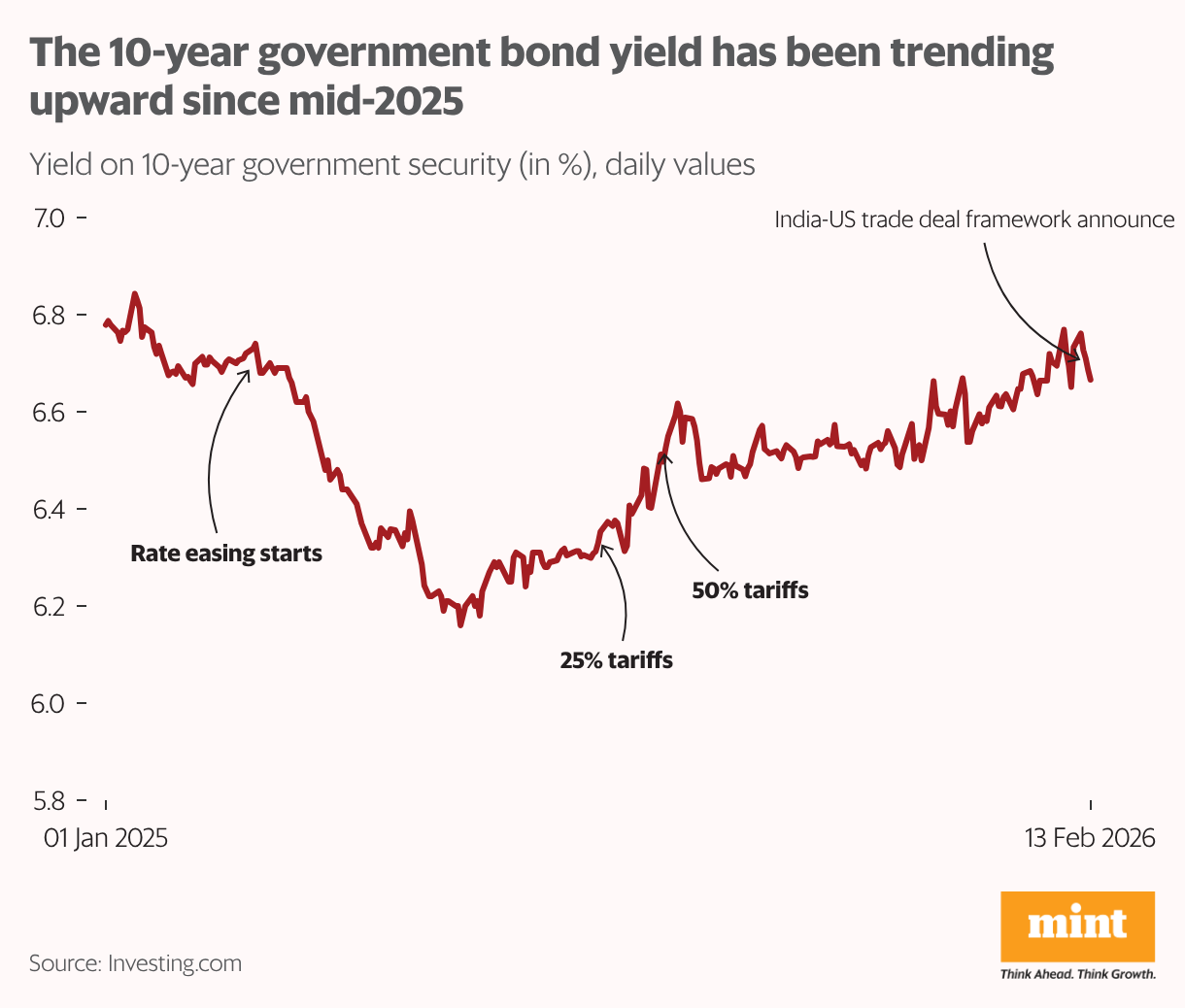 The line chart the trend in 10-year g-sec yield daily values over the past year