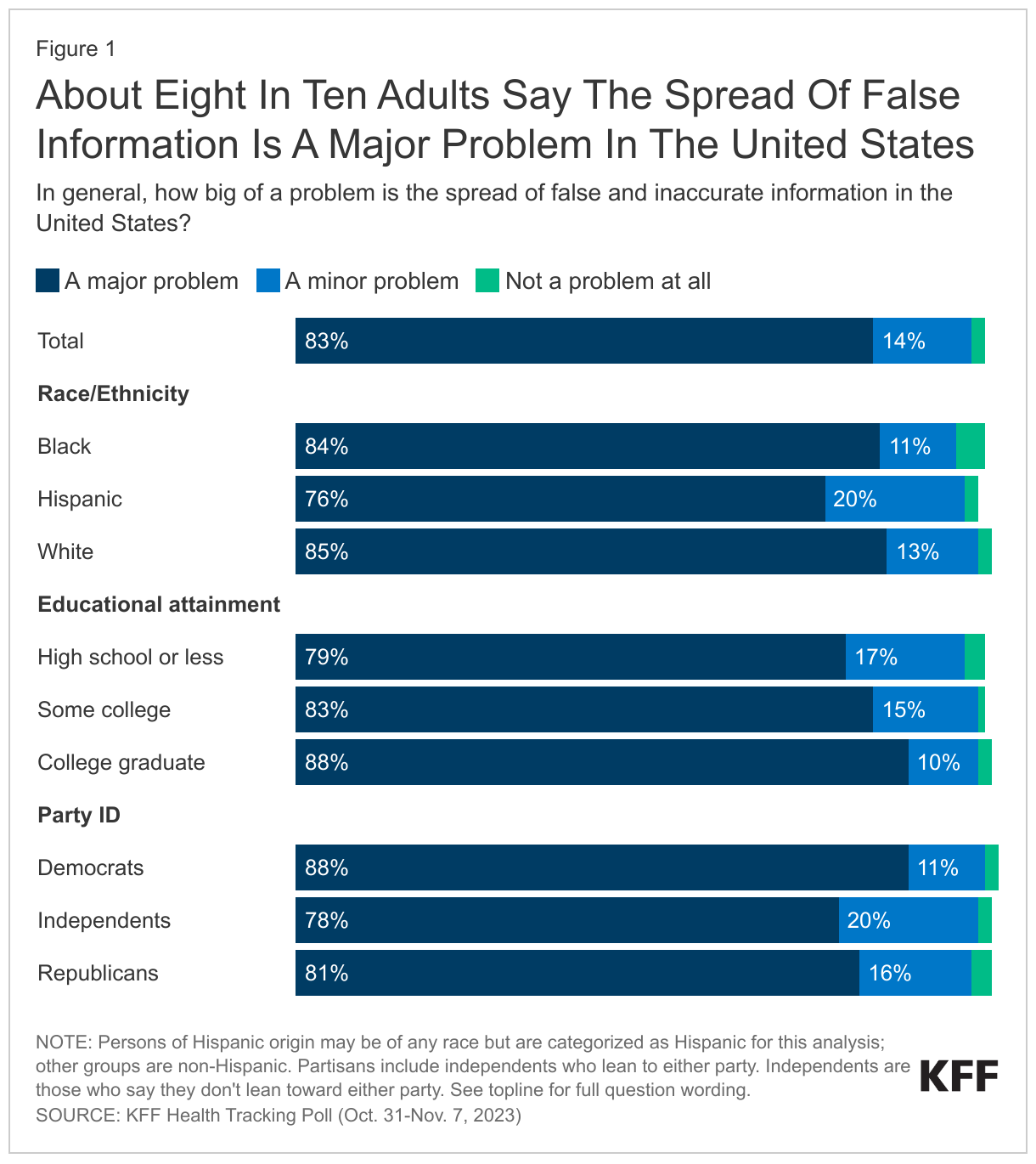 About Eight In Ten Adults Say The Spread Of False Information Is A Major Problem In The United States data chart