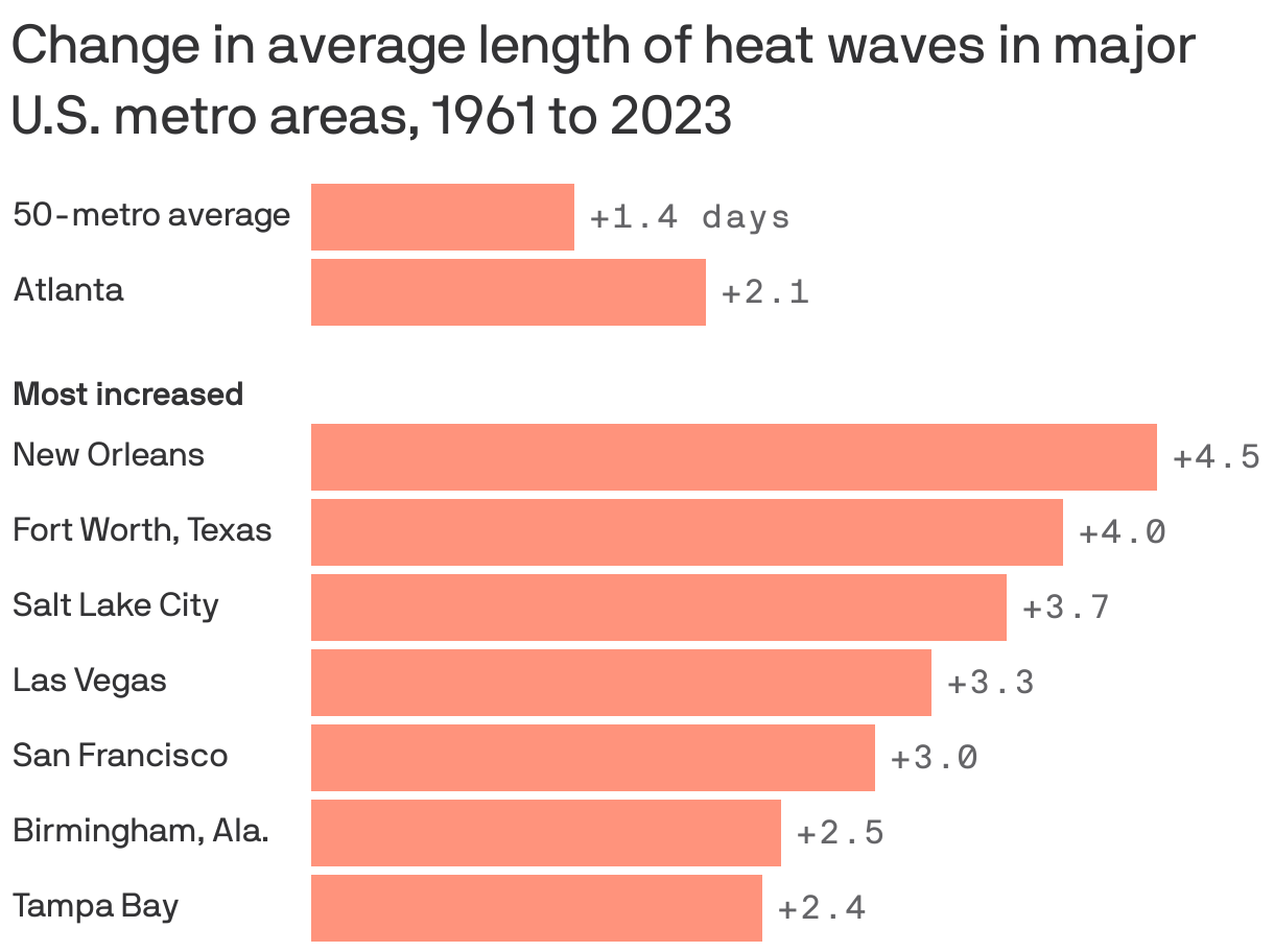Bar chart showing change in the average length of heat waves in 50 major U.S. metro areas from 1961 to 2023. Overall, heat waves in big cities are getting 1.4 days longer, with the greatest increases in New Orleans (4.5 days longer), followed by Fort Worth, Texas (4 days) and Salt Lake City (3.7 days). In Atlanta, heat waves have gotten 2.1 days longer.