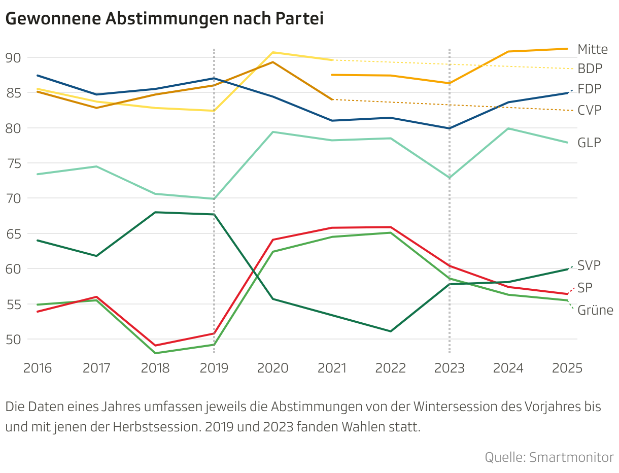 Gewonnene Abstimmungen nach Partei (Liniendiagramm)