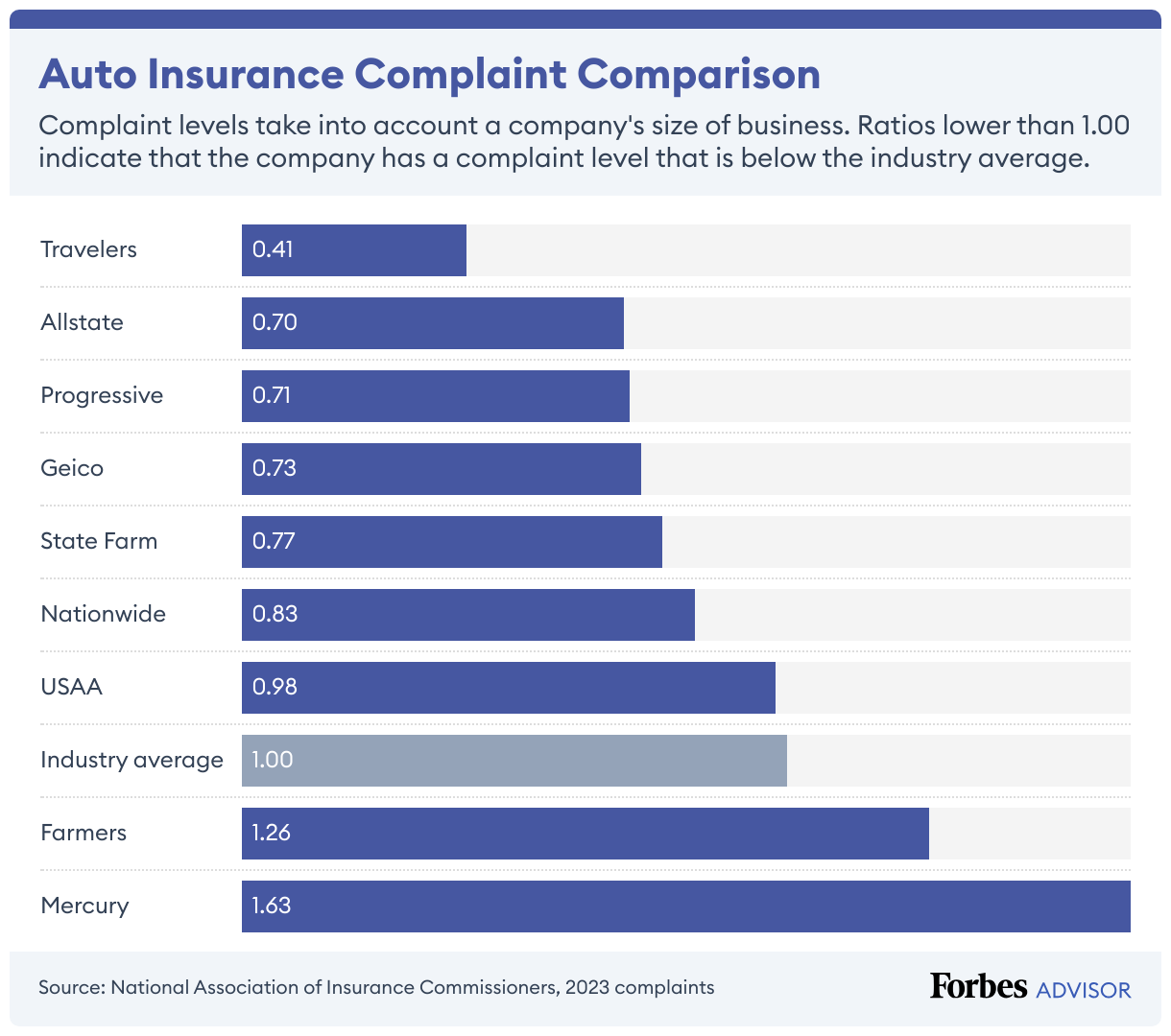 Mercury’s level of car insurance complaints is much higher than the industry average; competitors such as Allstate, Geico and State Farm have far lower complaint levels.