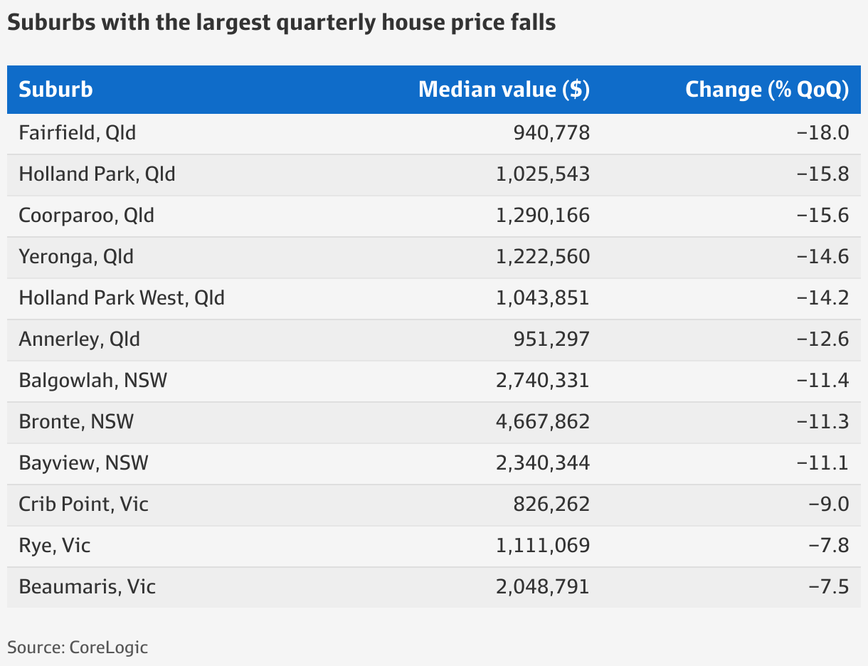 brisbane-sydney-melbourne-property-house-prices-drop-in-nearly-all