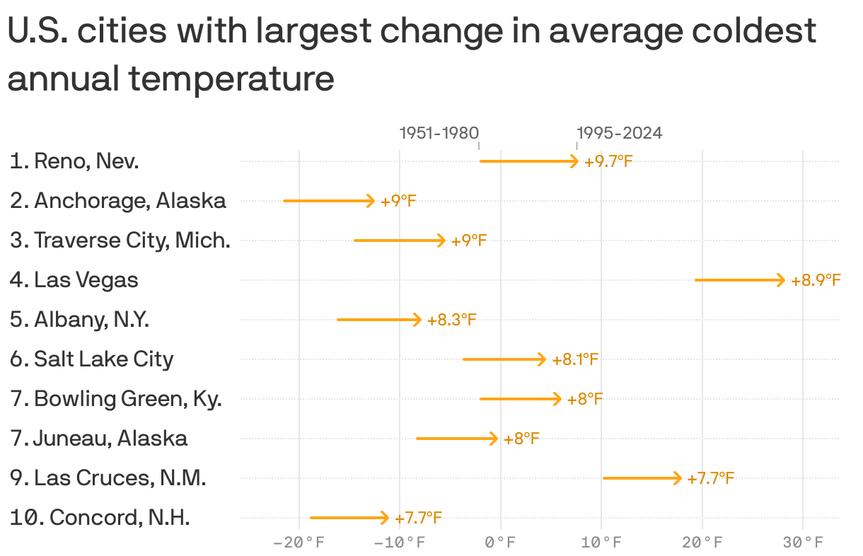 An arrow chart showing the 10 U.S. cities with the largest change in average coldest annual temperature from 1951-1980 to 1995-2020. The cities with the biggest change are Reno, Nev. (+9.7 degrees); Anchorage, Alaska (+9); and Traverse City, Mich. (+9).