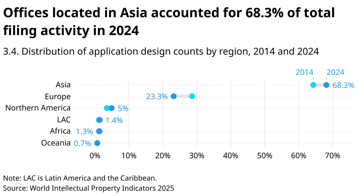 Offices located in Asia accounted for 68.3% of total filing activity in 2024 (Range Plot)