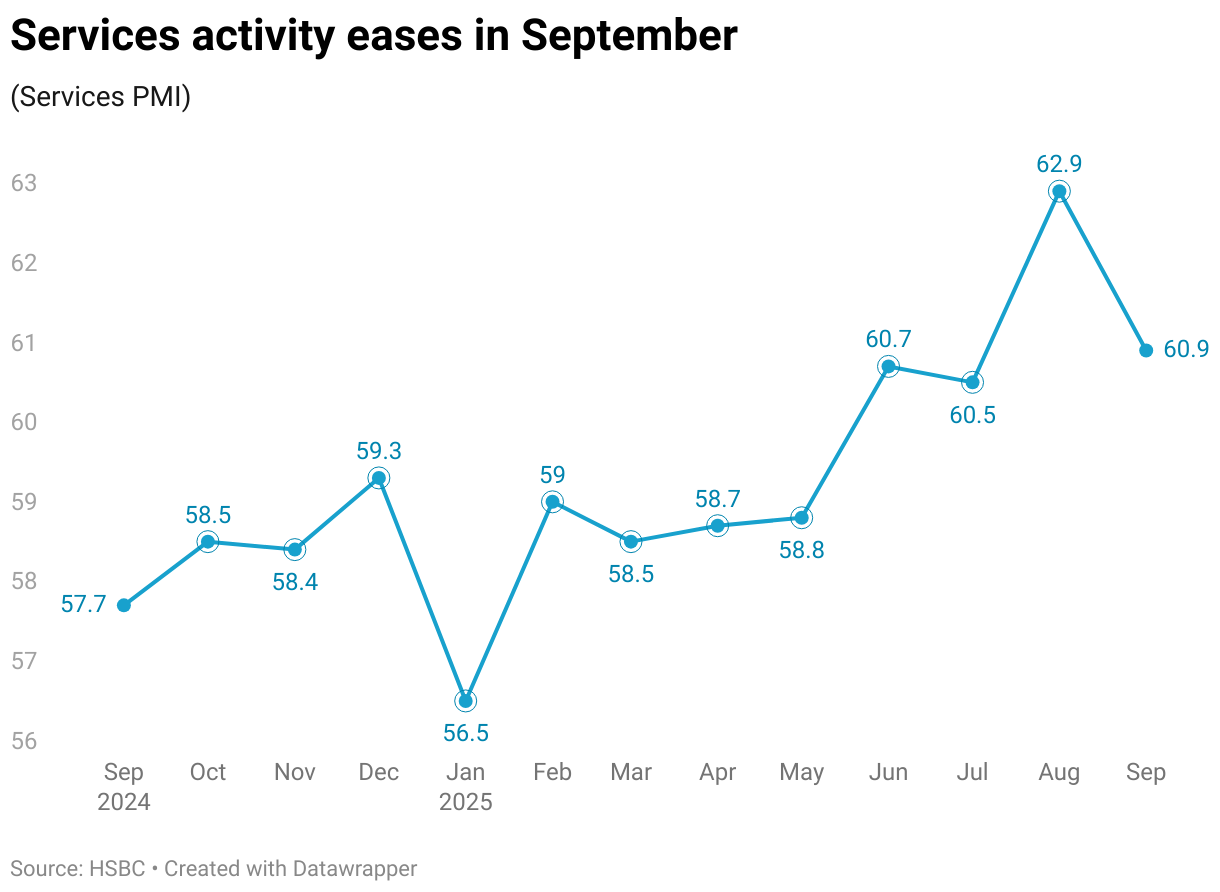 Services activity eases in September (Line chart)