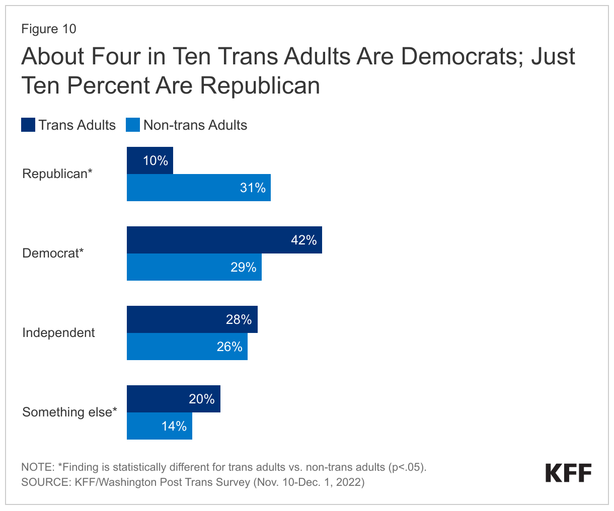 About Four in Ten Trans Adults Are Democrats; Just Ten Percent Are Republican data chart